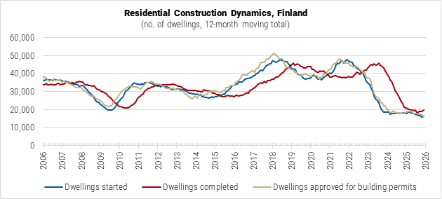 Finland Residential Construction Dynamics graph
