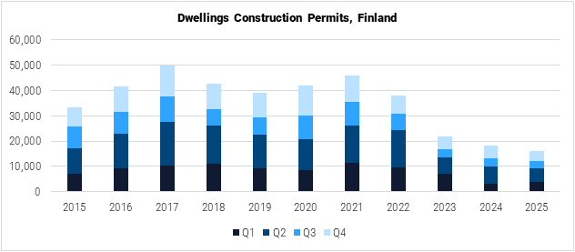 Finland Dwelling Construction Permits graph