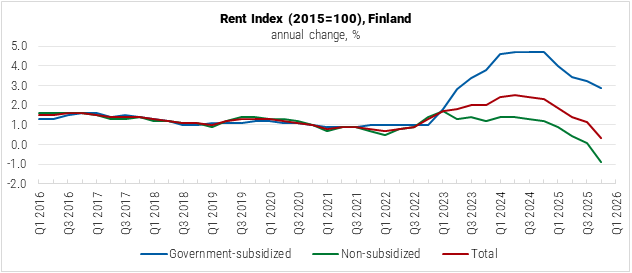 Finland Rent Index graph