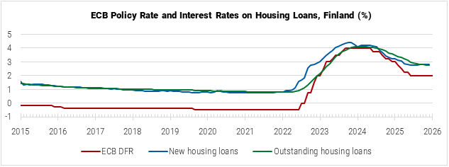 Finland ECB Policy Rate and Interest Rates on Housing Loans graph