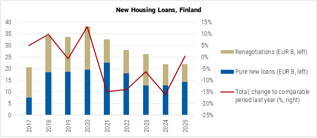Finland New Housing Loans graph