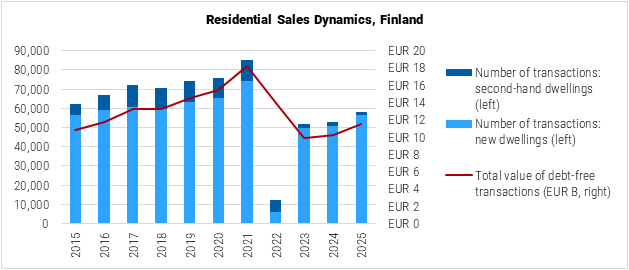 Finland Residential Sales Dynamics graph