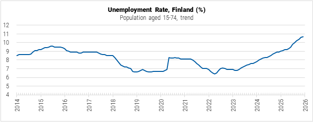 Finland Unemployment Rate graph