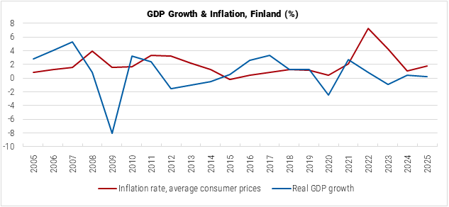 Finland GDP Growth and Inflation graph