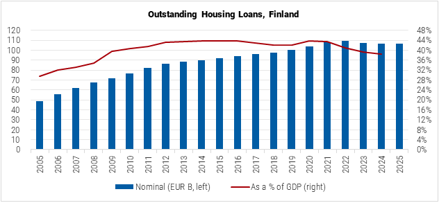 Finland Outstanding Housing Loans graph