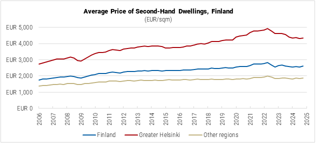Finland Average Price of Second-Hand Dwellings Graph
