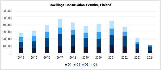 Finland Dwellings Construction Permits Graph