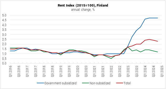 Finland Rent Index Graph