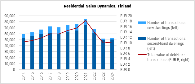 Finland Residential Sales Dynamics Graph