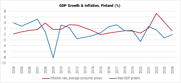 Finland GDP Growth and Inflation Graph