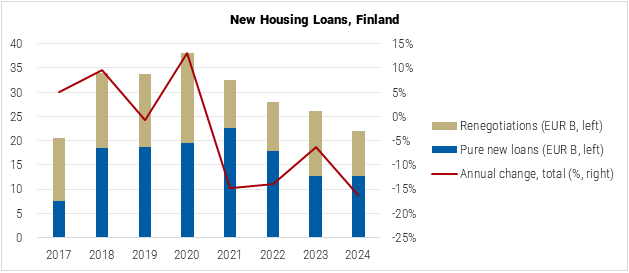 Finland New Housing Loans Graph