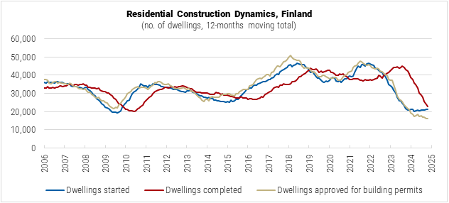 Finland Residential Construction Dynamics Graph