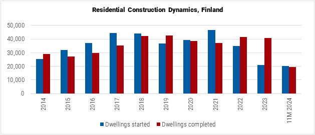 Finland Residential Construction Dynamics 2 Graph