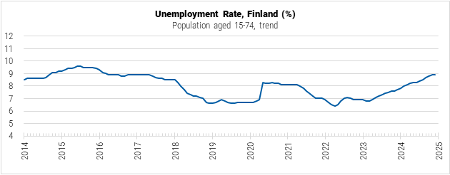 Finland Unemployment Rate Graph