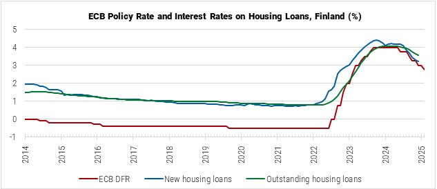 Finland ECB Policy Rate and Interest Rates on Housing Loans Graph