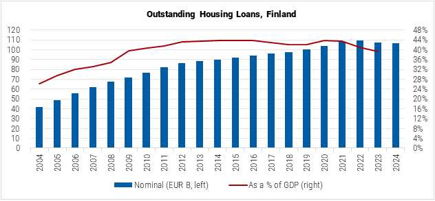 Finland Outstanding Housing Loans Graph