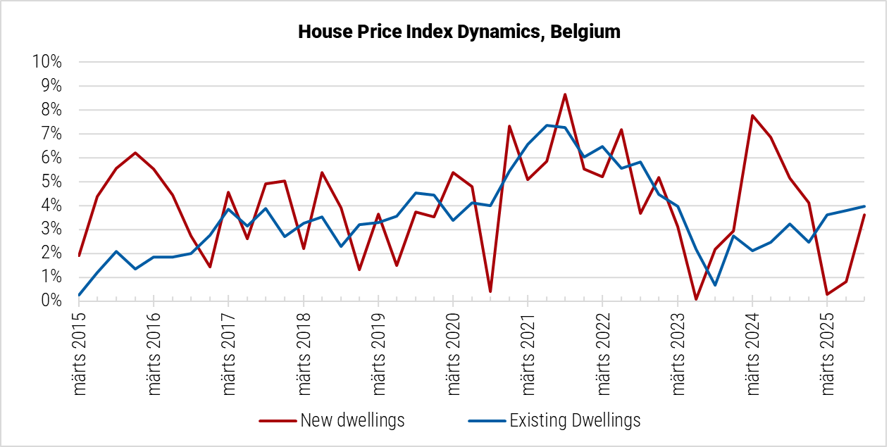 Belgium House Price Index Dynamics graph