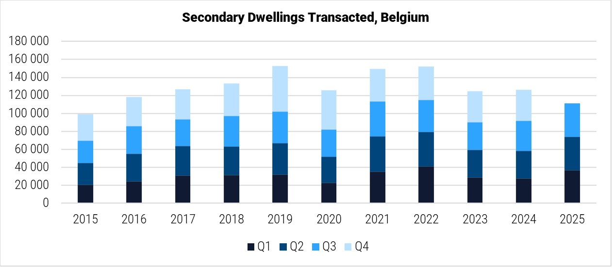 Belgium Secondary Dwellings Transacted graph