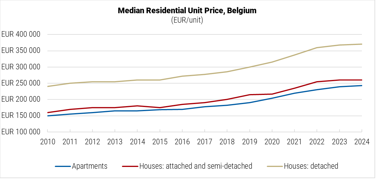 Belgium Median Residential Unit Price graph