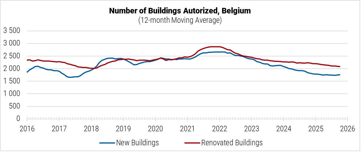 Belgium Number of Buildings Authorised graph