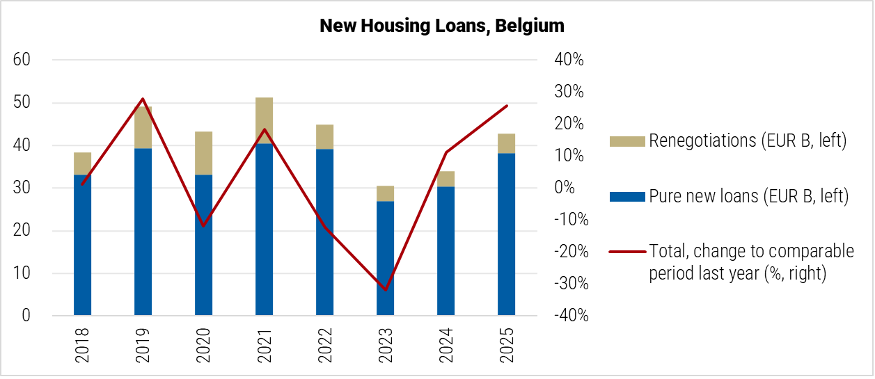 Belgium New Housing Loans graph
