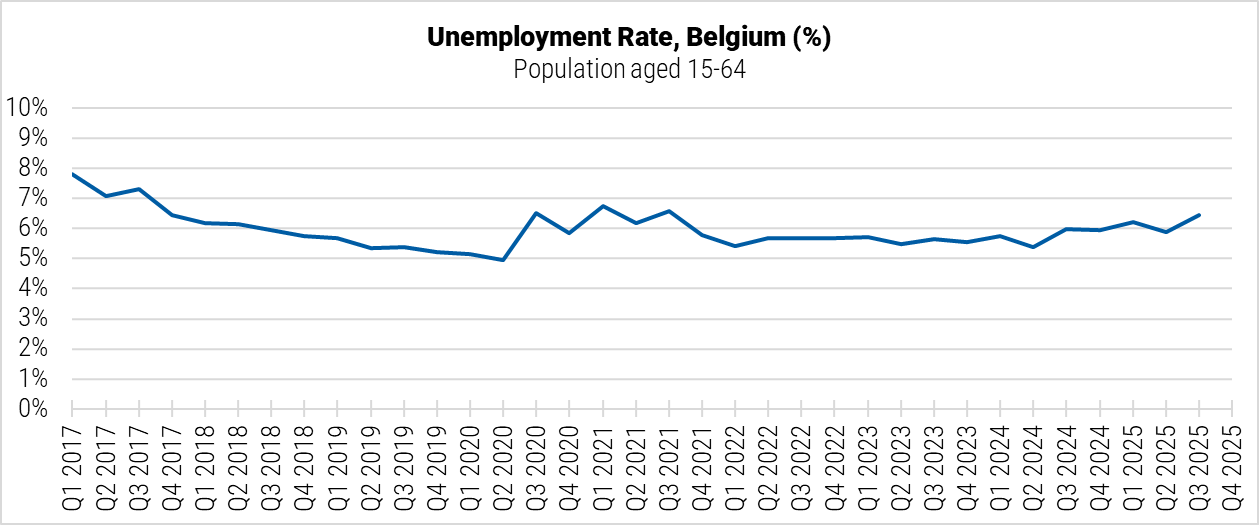 Belgium Unemployment Rate graph