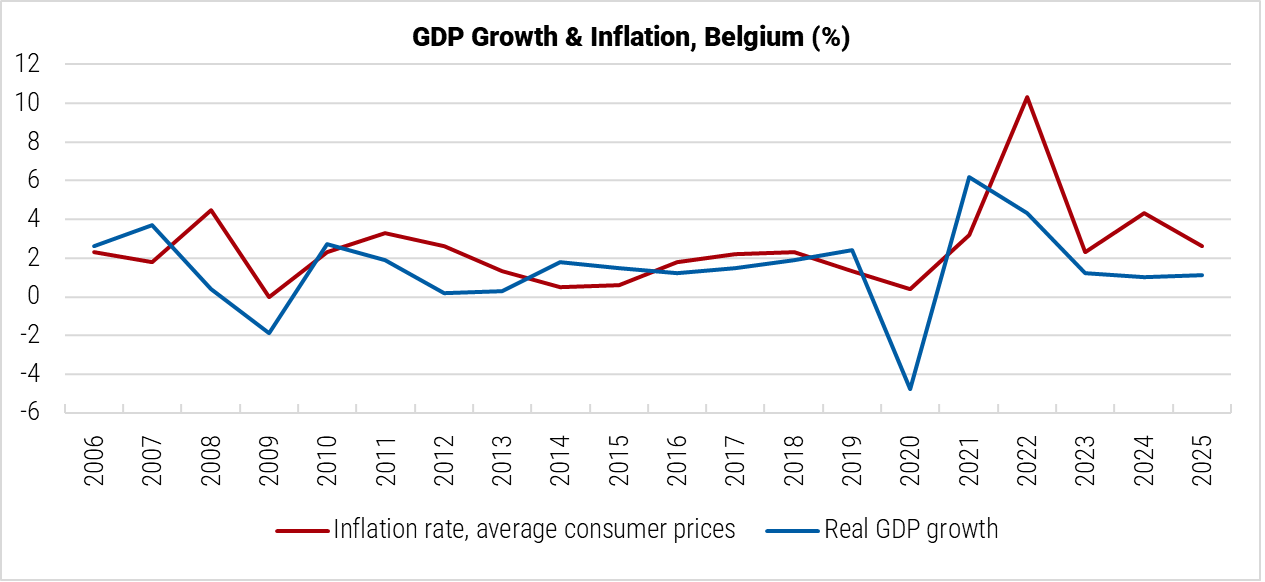 Belgium GDP Growth and Inflation graph