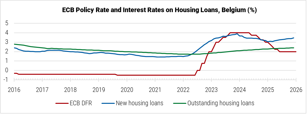 Belgium ECB Policy Rate and Interest Rates on Housing Loans graph