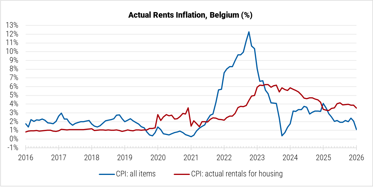 Belgium Actual Rents Inflation graph