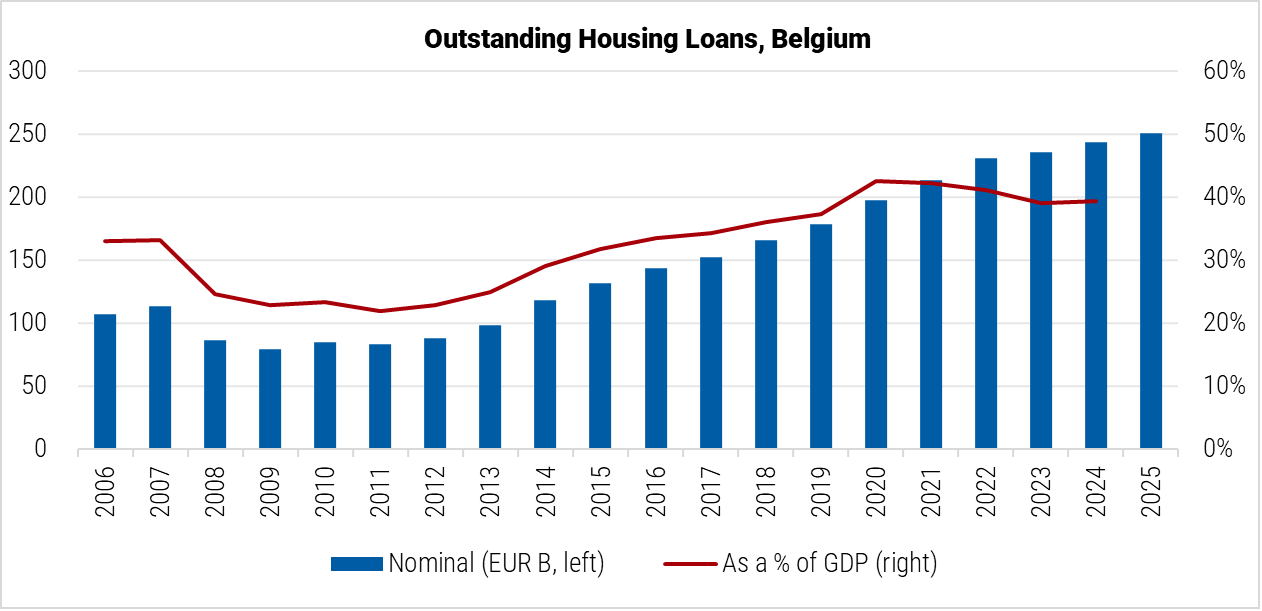 Belgium Outstanding Housing Loans graph