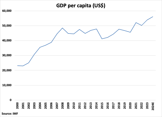 Belgium GDP Per Capita graph