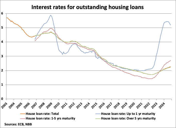 Belgium Interest Rates for Outstanding Housing Loans graph