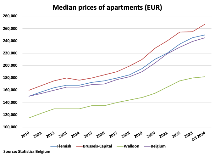 Belgium Median Prices of Apartments graph