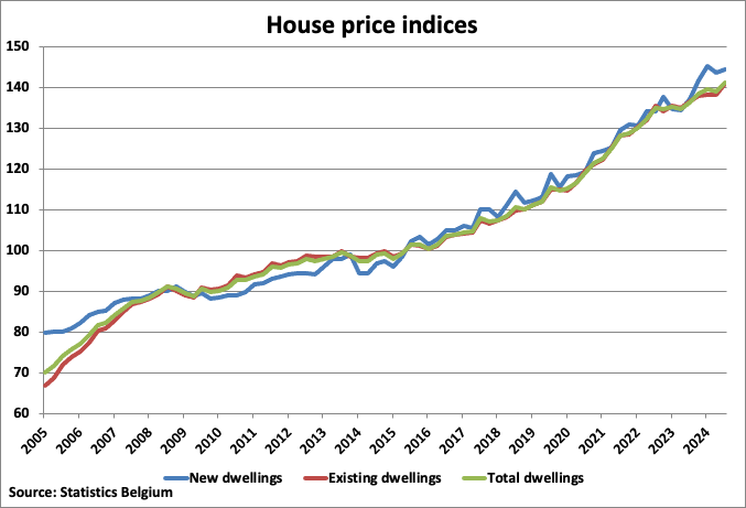 Belgium House Price Indices graph