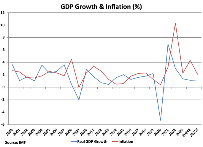 Belgium GDP Growth and Inflation graph