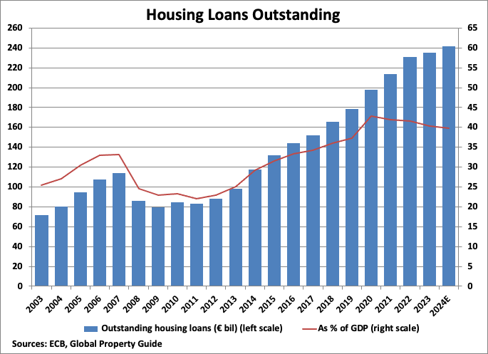 Belgium Housing Loans Outstanding graph