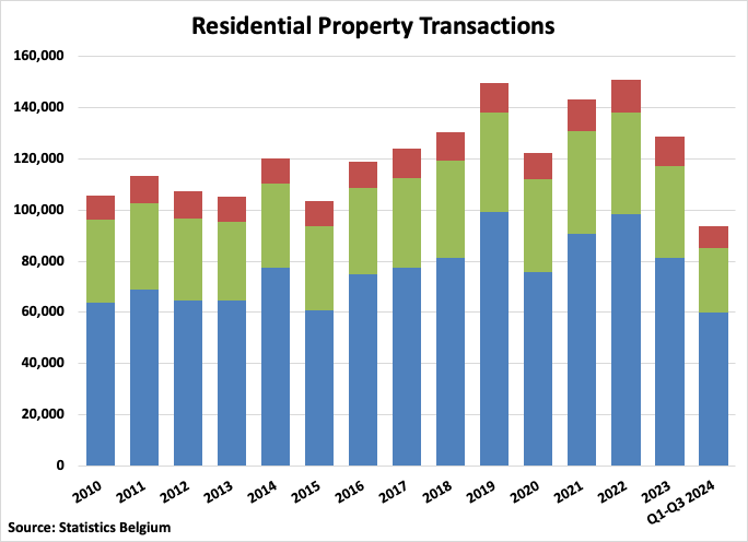 Belgium Residential Property Transactions graph
