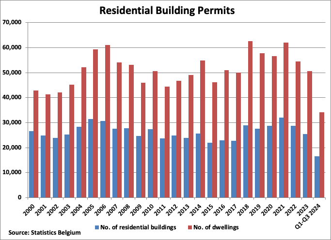 Belgium Residential Building Permits graph