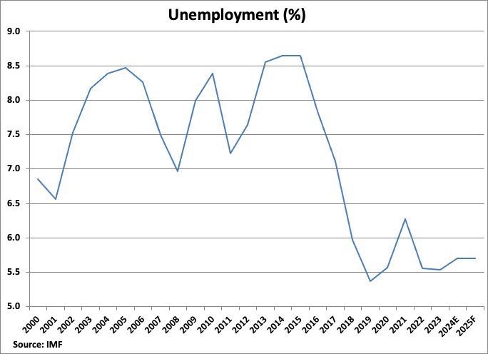 Belgium Unemployment Rate graph
