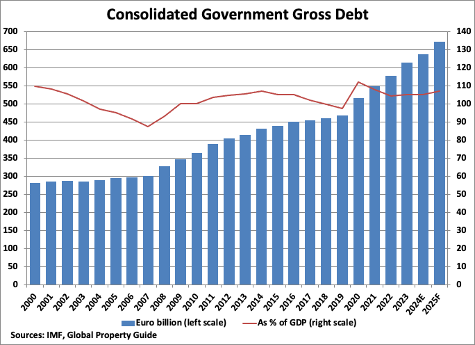 Belgium Consolidated Government Gross Debt graph
