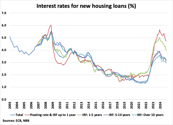 Belgium Interest Rates for New Housing Loans graph