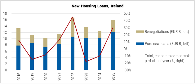 Ireland New Housing Loans graph Ireland New Housing Loans graph
