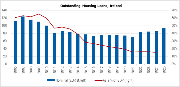 Ireland Outstanding Housing Loans graph Ireland Outstanding Housing Loans graph