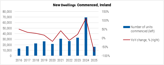 Ireland New Dwellings Commenced graph Ireland New Dwellings Commenced graph
