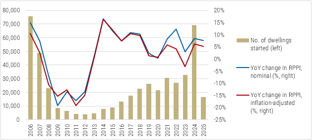 Ireland Residential Market Activity Dynamics graph Ireland Residential Market Activity Dynamics graph