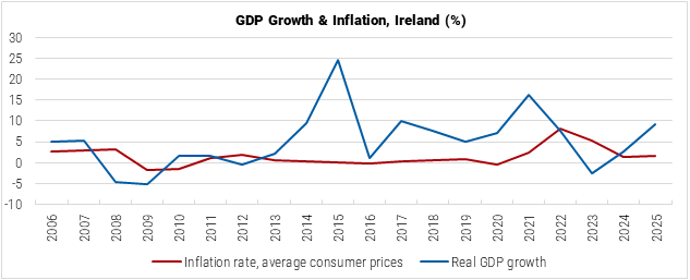 Ireland GDP Growth and Inflation graph Ireland GDP Growth and Inflation graph