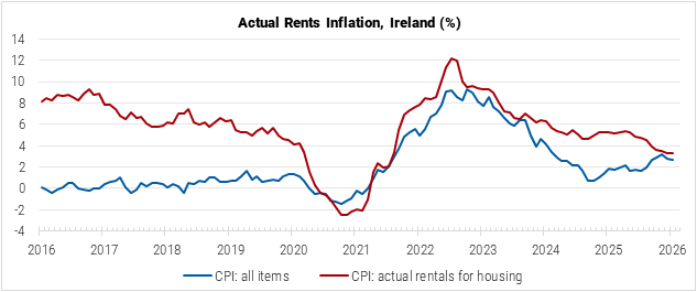 Ireland Actual Rents Inflation graph Ireland Actual Rents Inflation graph
