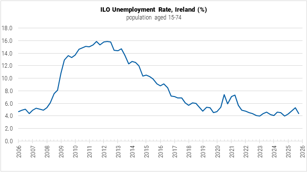 Ireland ILO Unemployment Rate graph Ireland ILO Unemployment Rate graph