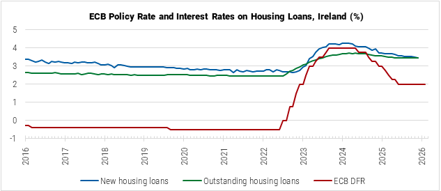 Ireland ECB Policy Rate and Interest Rates on Housing Loans graph Ireland ECB Policy Rate and Interest Rates on Housing Loans graph