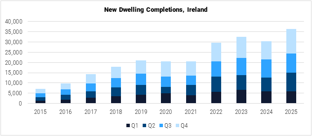Ireland New Dwelling Completions graph Ireland New Dwelling Completions graph